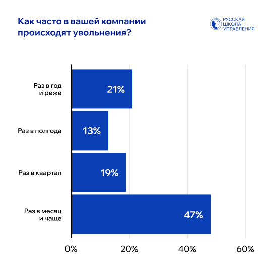 Как часто происходят увольнения