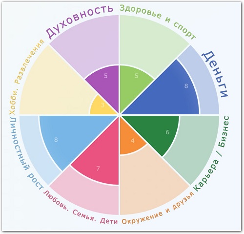 Колесо баланса жизни